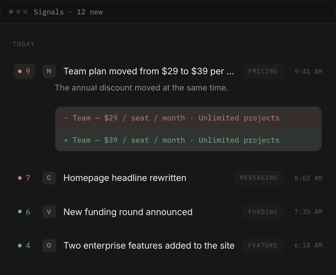 Swiv’s competitor monitoring interface showing a pricing change